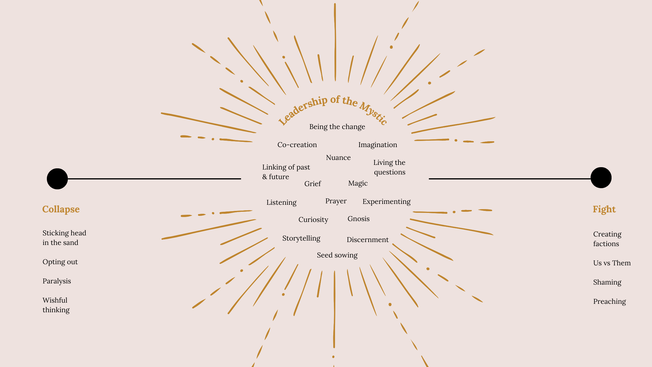 Leadership of the Mystic phone graphic An image that details features of the Leadership of the Mystic, such as listening, imagination, seed-sowing, nuance, magic, collaboration, living the questions, being the change, co-creation, curiosity, gnosis, gried, storytelling, discernment and linking the past with the future.